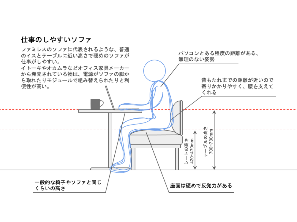 仕事のしやすいソファとは〜オフィスソファの歴史と2021年おすすめのソファ〜｜office inuck